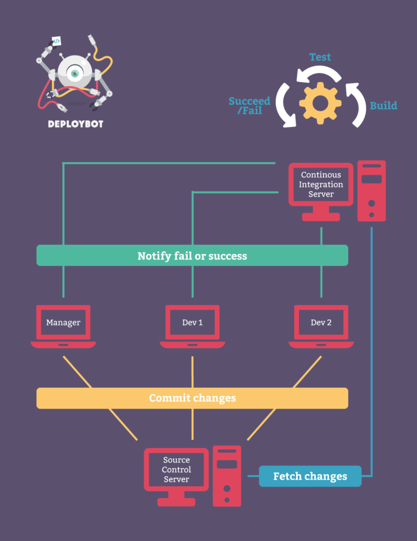 Continuous Integration Infographic