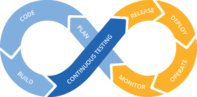 Continuous Development DevOps Cycle 