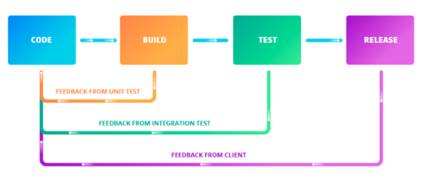 Continuous Development Feedback Loop Continuous Development Feedback Loop