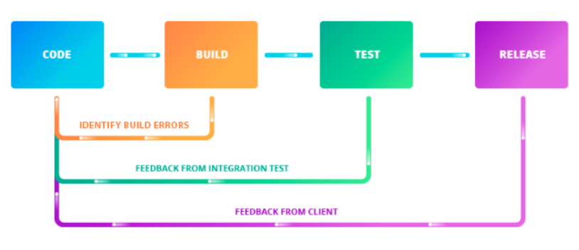 Continuous Development Feedback Loop