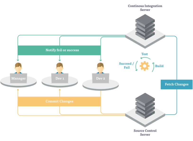 Continuous Integration