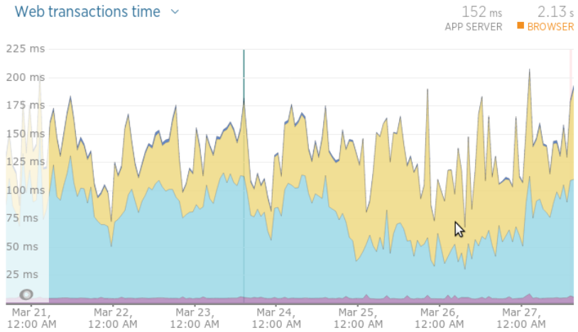 Current web transactions graph