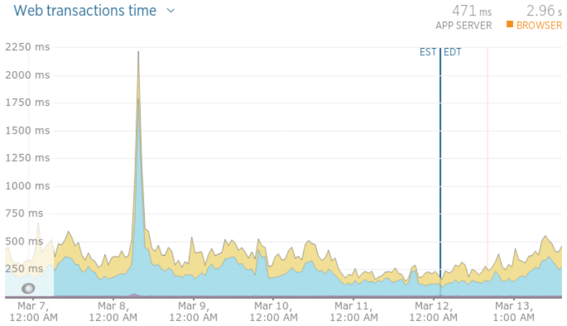 7 day web transactions graph