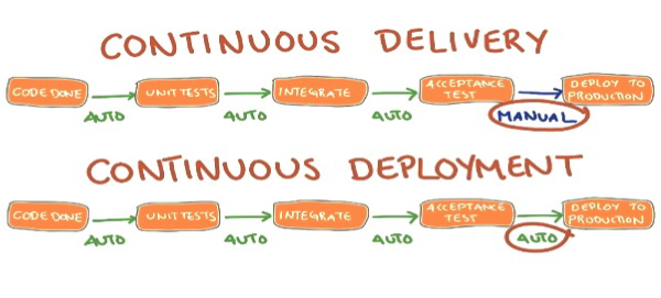 Continuous Delivery vs Continuous Deployment